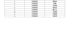 护理学院关于2025年奖补专项助学金推荐人选的公示
