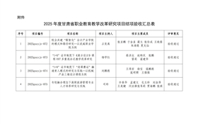 关于甘肃省职业教育教学改革研究项目结项验收校级评审结果的公示