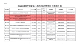 转发武威市科学技术局关于下达武威市2017年度第三批市列科技计划项目的通知