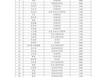 178体育app官网关于向赵静茹35名学生发放临时困难补助的公示