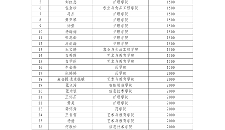 178体育app官网关于向赵静茹35名学生发放临时困难补助的公示