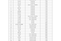 178体育app官网关于向赵静茹35名学生发放临时困难补助的公示